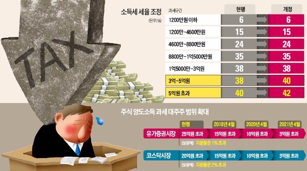 연 5억 초과 소득엔 세율 42%…10억 소득자 세금 1400만원 증가