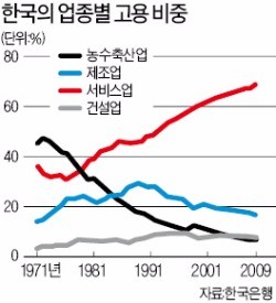 고령화가 한국산업 '생산성·고용' 지도 바꾼다