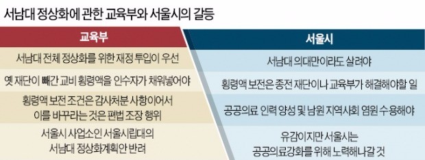 서남대 퇴출 놓고 박원순·김상곤 '수상한 충돌'