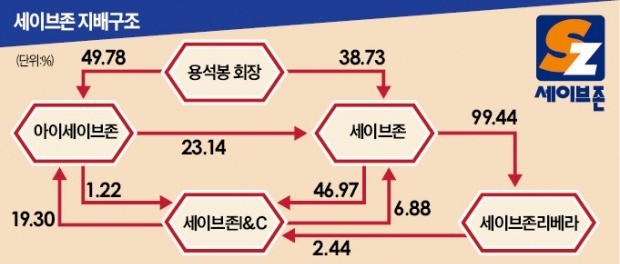 세이브존, 부실 점포 되살린 '유통업 다크호스'…순환출자·내부거래로 경영권 다진 용석봉 회장