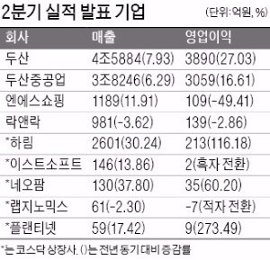 하림, 영업익 116% 늘어난 213억