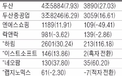 하림, 영업익 116% 늘어난 213억