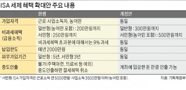 "올 세법 개정안, 증권업에 부담요인으로 작용"