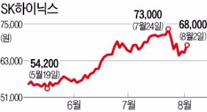 'IT주 고점 논란' 일단락 되나