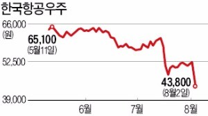 "수천억원대 분식회계" 검찰 수사에…한국항공우주 16.5% 급락