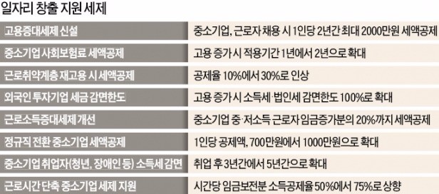 신규 채용 중소기업, 1인당 2000만원 세금감면…임금 올리면 20% 공제