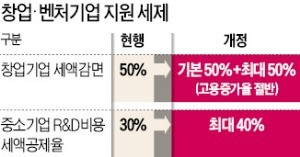 일자리 두 배로 늘린 창업기업, 법인·소득세 전액 면제