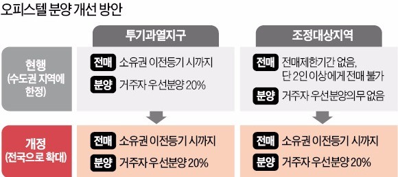 오피스텔 시장도 규제 칼날…분양권 전매 전면금지