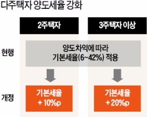 3주택 이상 양도세 최대 62%…1주택자도 2년 살아야 비과세