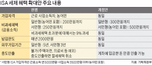 "여윳돈 있으면 만능통장 ISA에 넣어라"