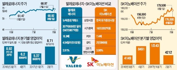 SK이노베이션 vs 미국 발레로에너지…글로벌 '맞짱 기업' 주가 리포트