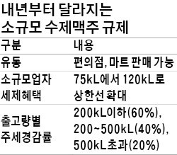 성수동 수제맥주, 편의점서도 판다