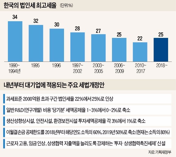 김동연 부총리 겸 기획재정부 장관(오른쪽 세 번째)이 2일 정부세종청사에서 열린 ‘2017년 세법개정안’ 언론 브리핑에서 개정안 내용을 설명하고 있다.    ♣♣연합뉴스 