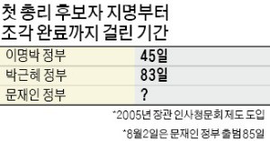 현역 의원 5명 넣었지만…문재인 정부 조각 기간 '역대 최장'