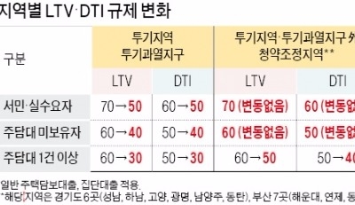 서울 전지역 다주택자 LTV·DTI 30%로 제한한다