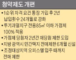 2년 지나야 청약 1순위…투기과열지구 100% 가점제