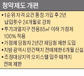 2년 지나야 청약 1순위…투기과열지구 100% 가점제