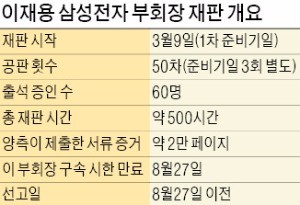 이재용 부회장 "삼성물산 합병, 미래전략실과 계열사가 결정"