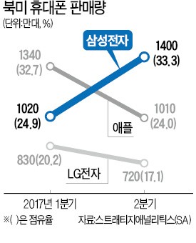 1년 만에 북미서 애플 제친 삼성