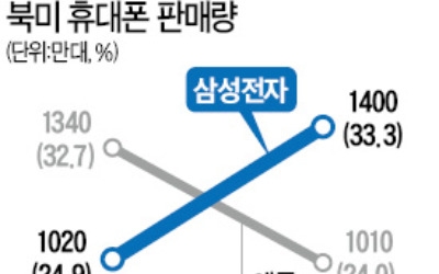 1년 만에 북미서 애플 제친 삼성