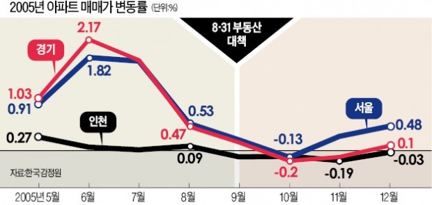 과거 8·31 대책 후 아파트값 어땠나…파격정책에도 가격 하락 '미미'