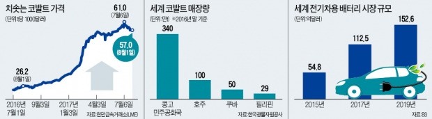 치솟는 코발트 가격…배터리업계 전전긍긍