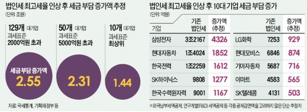 50대 기업이 법인세 증가액 90% 부담