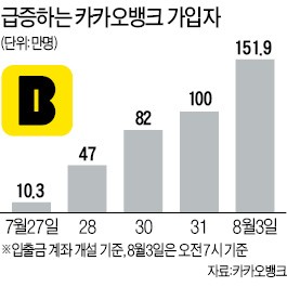 152만 몰린 '카뱅', 마이너스통장 한도 축소