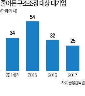 구조조정 대상 대기업 줄었다