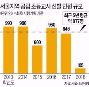 늘릴줄 알았는데…서울 초등교사 선발 '8분의 1'로 줄여