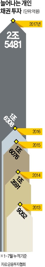 [마켓인사이트] 주식·부동산에 몰린 돈, 고금리 채권으로 가나