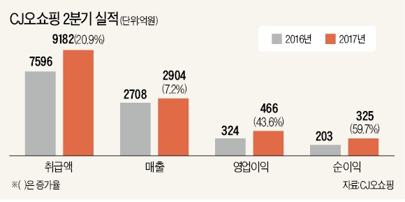 베라왕 등 단독상품 완판…CJ오쇼핑 '깜짝 실적'