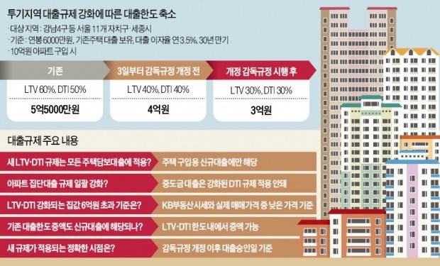 '투기지역 대출' 옥죈다지만…판교·분당에 대출 있어도 강남4區 대출 가능