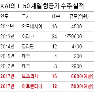 "정상 발주 가능한가" 외국군서 문의 쇄도하는 KAI