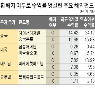 "연말까지 짧게 투자하려면 환헤지형 가입을"