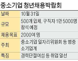 청년 2천명 뽑는 '중소기업 채용박람회' 열린다