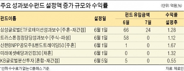 성과보수펀드 도입 두 달…투자자·업계 둘 다 '시큰둥'