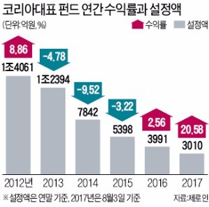 왕년의 '스타 펀드' 화려한 부활 