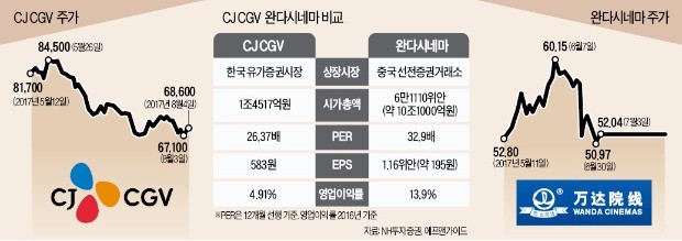 CJ CGV vs 중국 완다시네마… 글로벌 '맞짱 기업' 주가 리포트 