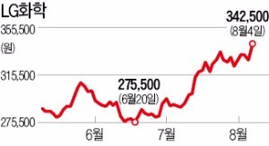 LG화학, 실적 기대감에 1년 최고가