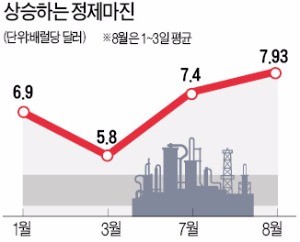 오르는 정제마진… 실적 바닥 친 정유사에 호실적 안길까