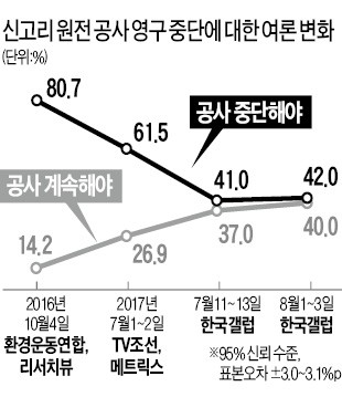 "건설 중단" 42% "계속" 40%… 더 팽팽해진 신고리 원전 찬반