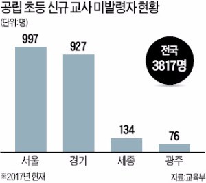 출생 수만 봐도 아는데… 무대책이 '임용 절벽' 불러