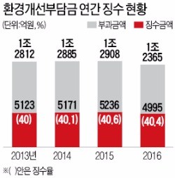 경유차 부담금 없애면 연 5000억 '세수 펑크'… 경유세 인상 이어지나