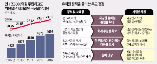 정부 "유아교육도 국가책임" vs 사립유치원 "문 닫거나 헌납하란 말"