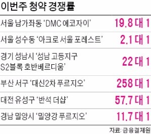 규제 무풍지대 뜨겁네… 대신2차 푸르지오, 부산 올 최고 경쟁률