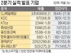 CJ제일제당, 영업익 22% 감소한 1644억