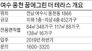 [분양 현장 포커스] 여수 웅천 꿈에그린 더 테라스, 이순신공원·남해 품은 테라스 하우스