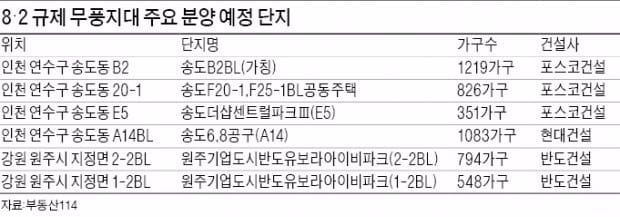 [Real Estate] 촘촘한 그물망도 비켜간 '규제 무풍지'는 어디?