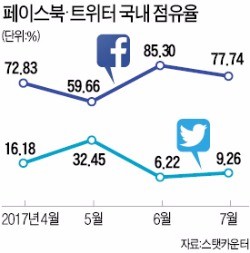 대선 특수 끝?… 트위터 점유율 한 자리로 '추락'